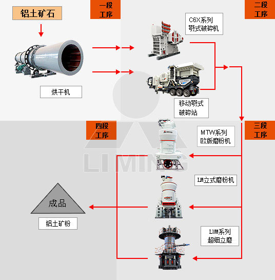 鋁礦石加工設備的工作流程