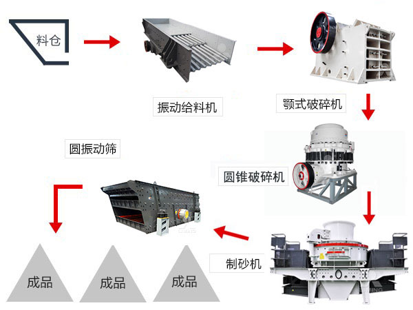 石英石制砂生產線