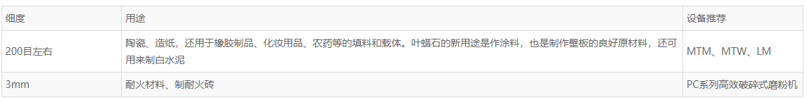 葉臘石簡介、用途及設(shè)備推薦