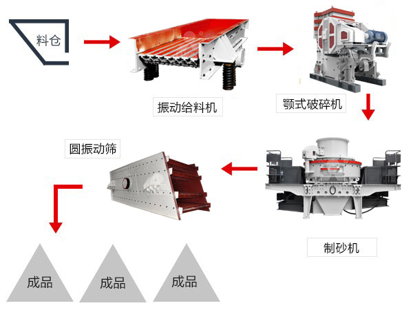 智能化制砂生產(chǎn)線流程 智能化制砂生產(chǎn)線流程