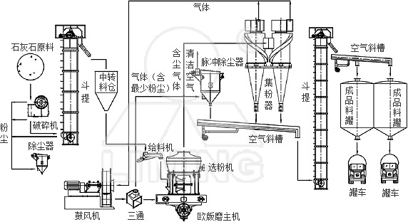 電廠石灰石脫硫劑制備項目總包工藝設計