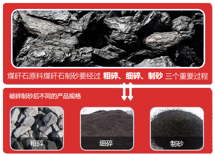 煤矸石破碎設備主要有顎式破碎機、圓錐破碎機、反擊式破碎機、制砂機等