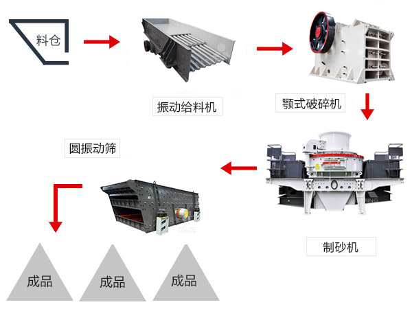 青石制砂流程 青石制砂流程