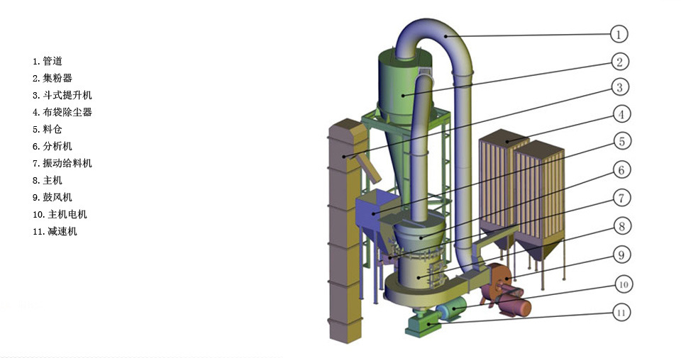 雷蒙磨粉機工作原理