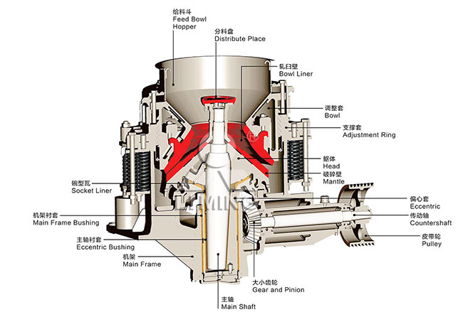 CS彈簧圓錐破碎機工作原理